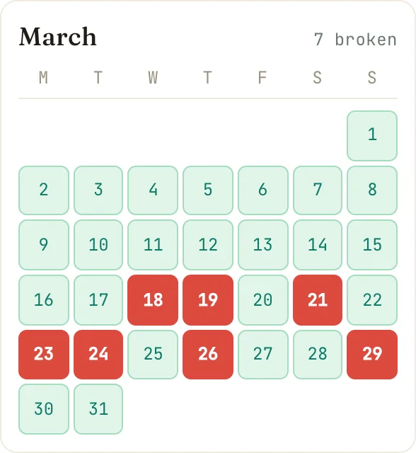 A March habit calendar in Nortefy: clean days in soft green, seven slips in red