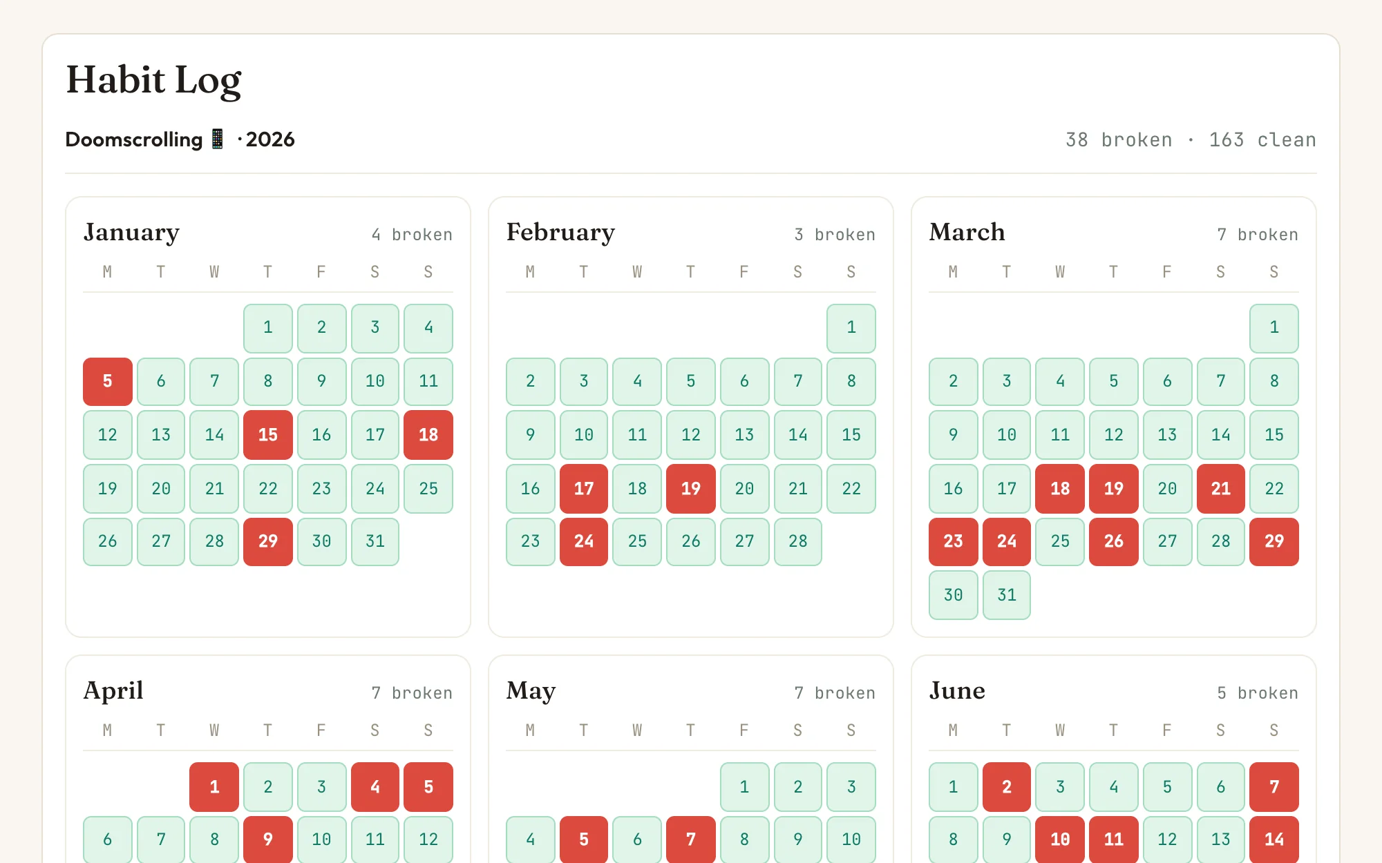 The Pitfalls habit log in Nortefy: a month calendar for every month of the year, clean days in soft green and slips in red