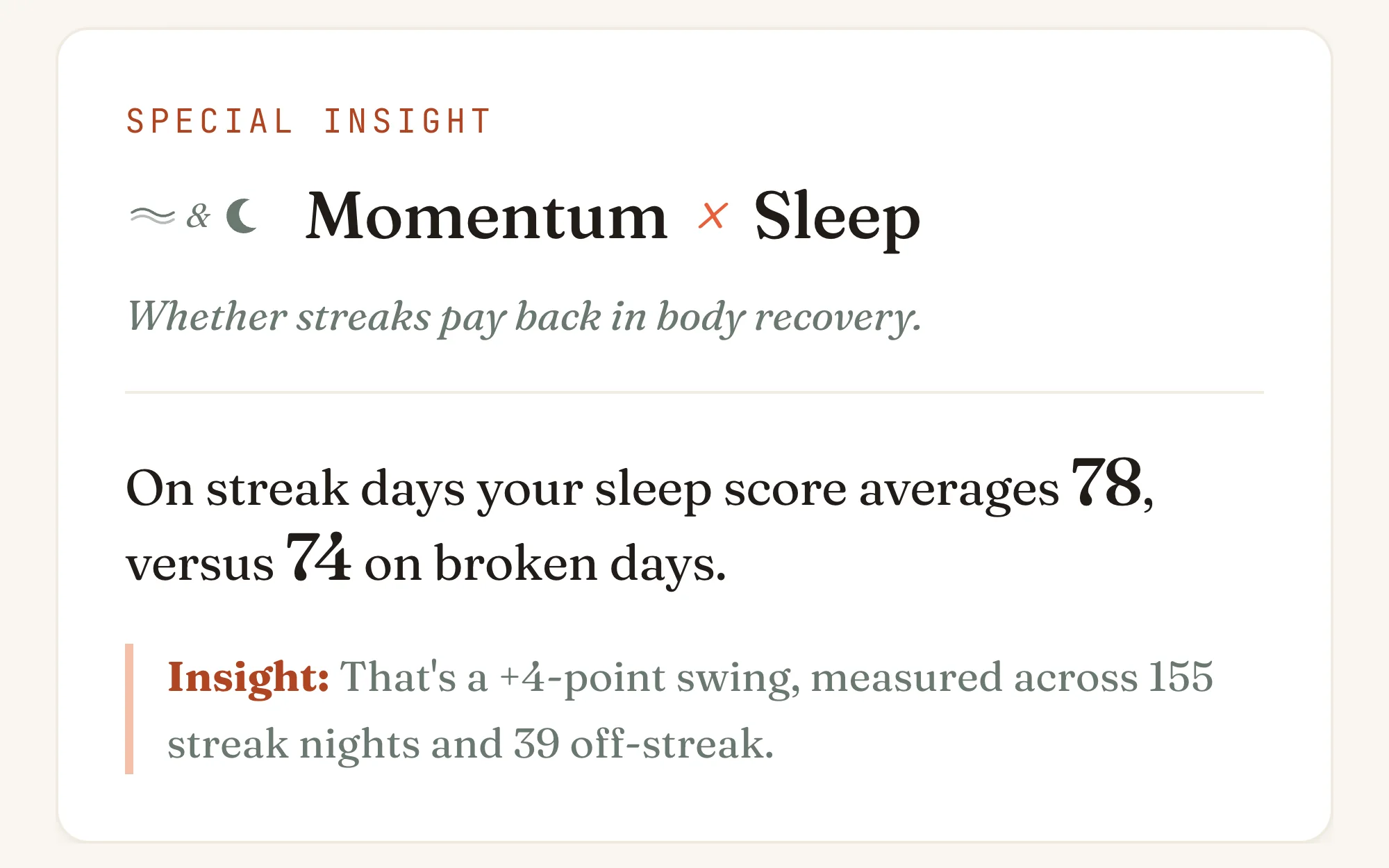 Special insight card: on streak days your sleep score averages four points higher than on broken days