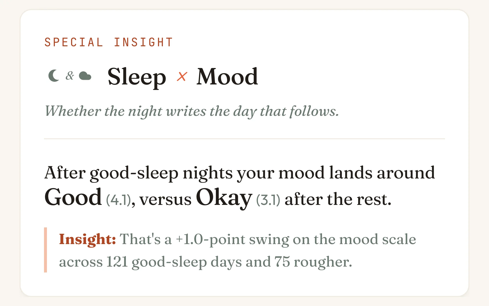 Special insight card: after good-sleep nights your mood lands around Good, versus Okay after the rest