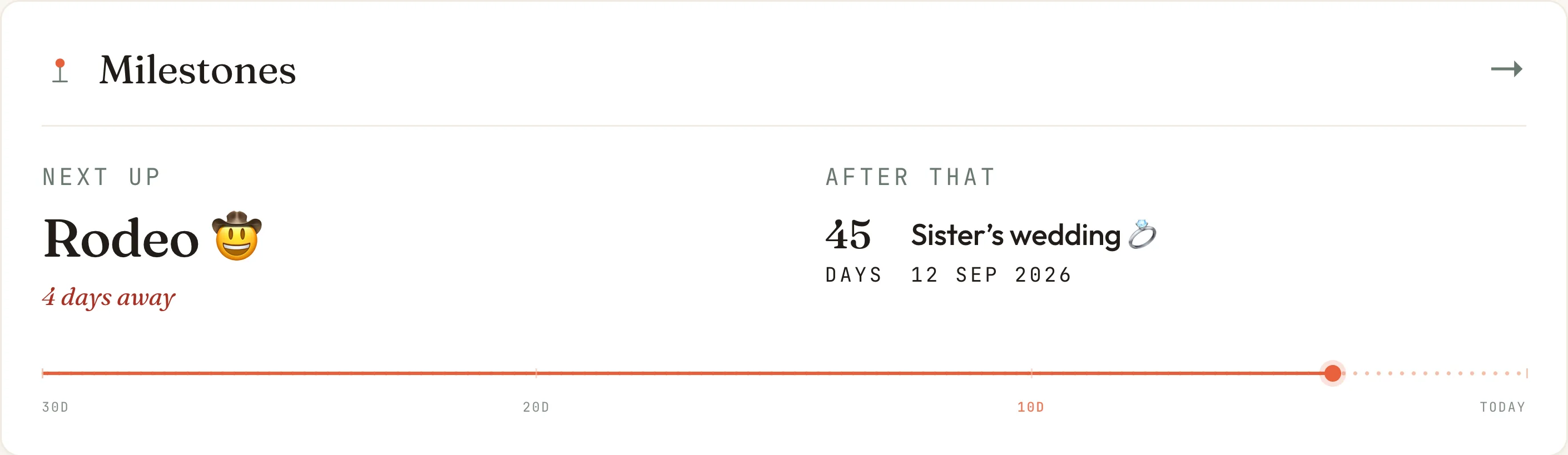 The Milestones card on the Nortefy dashboard: the rodeo 4 days away, a wedding 45 days after it, both marked on a thirty-day runway