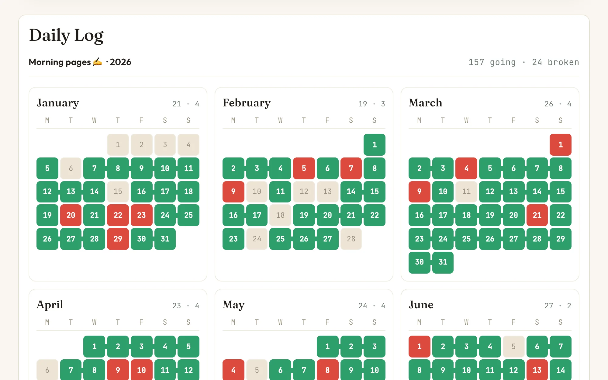 The Momentum daily log in Nortefy: months of showing up — Going days in green, broken days in red, unmarked days quiet