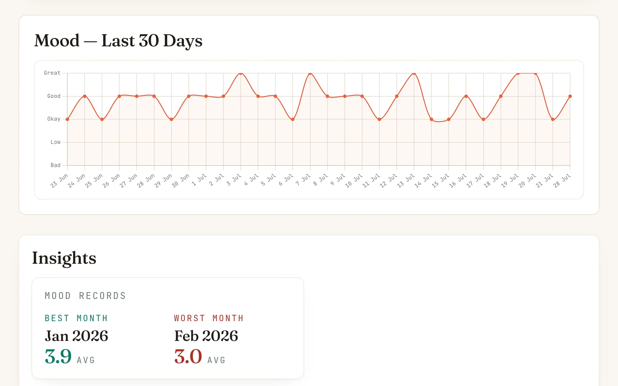Mood in Nortefy: the last thirty days drawn as a line across the Bad-to-Great scale, with best and worst month beneath it