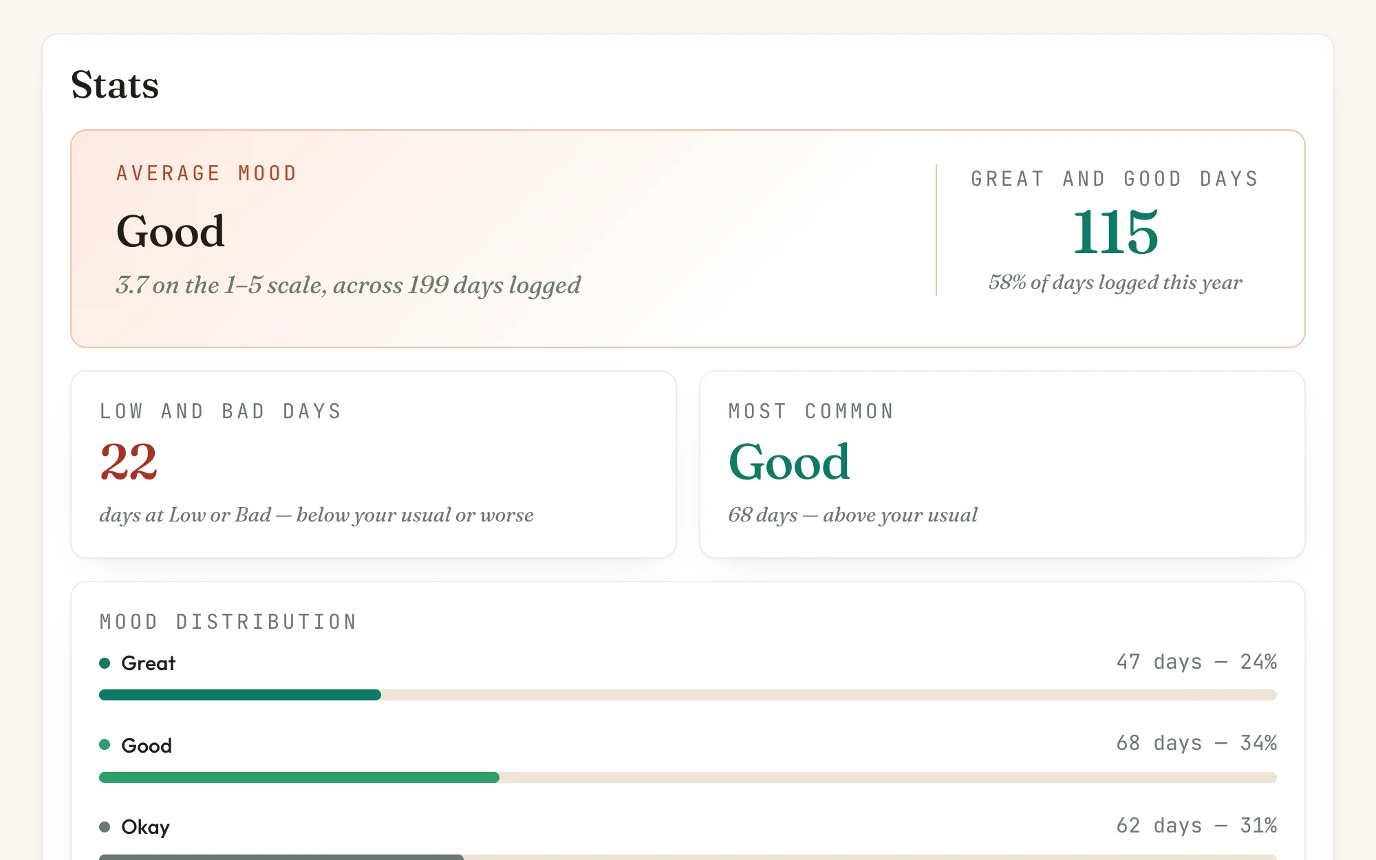 Mood in Nortefy: averaging Good &mdash; 3.7 on the 1&ndash;5 scale across 199 days &mdash; with 115 great-or-good days and the distribution beneath