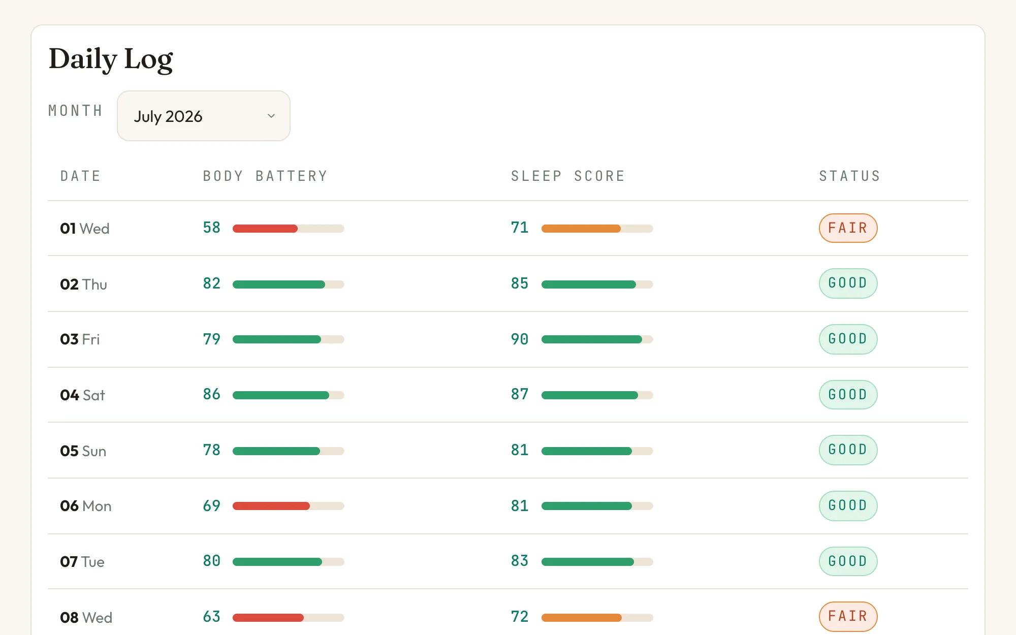 The Sleep daily log in Nortefy: Body Battery and Sleep Score bars for each day of July, with Good and Fair status badges